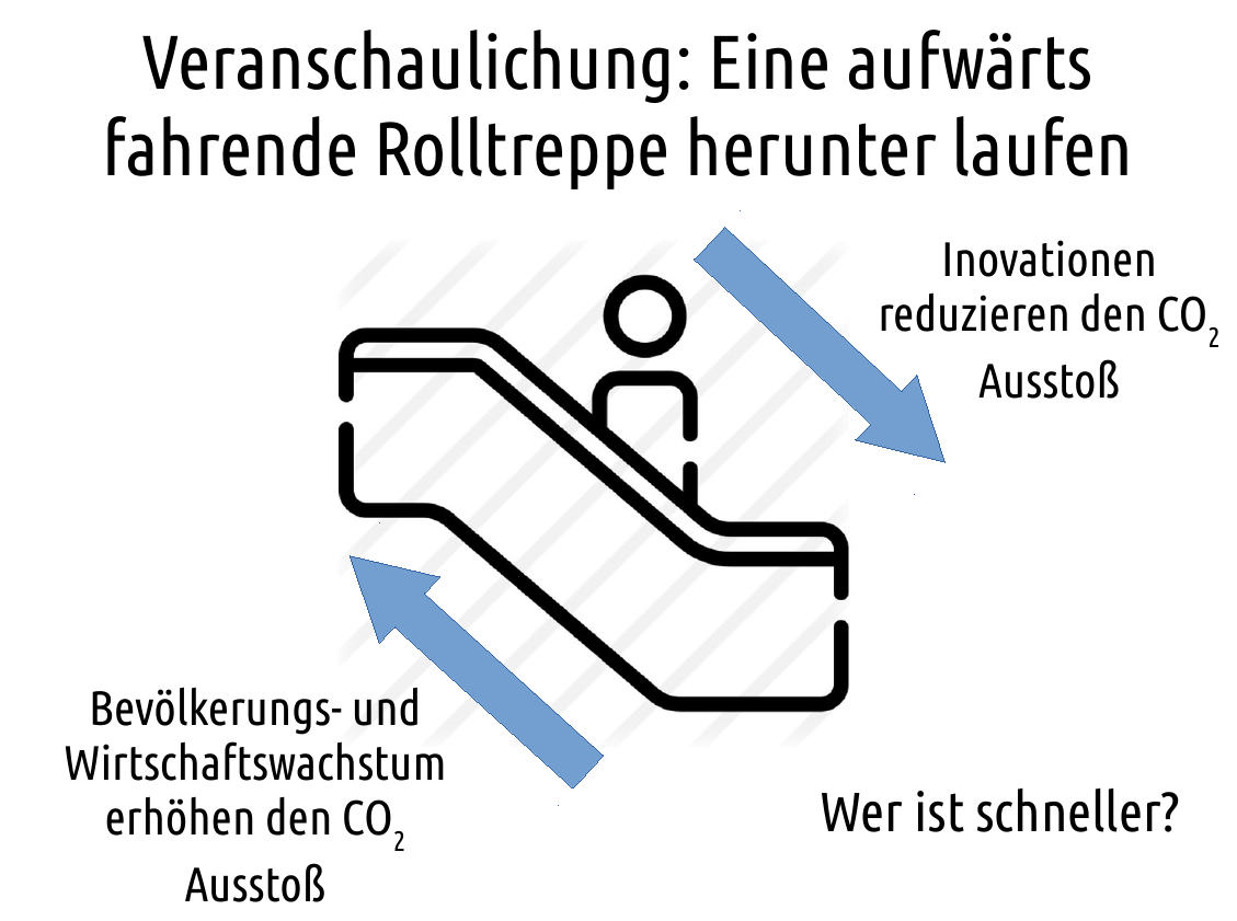 Veranschaulichung: Eine aufwärtsfahrende Rolltreppe herunterlaufen